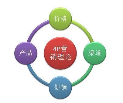 升級企業(yè)營銷策略 從4P營銷到精準(zhǔn)營銷的五大互聯(lián)網(wǎng)銷售解決方案